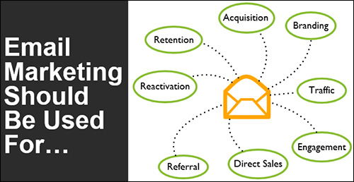 Graphic showing what email marketing should be used for